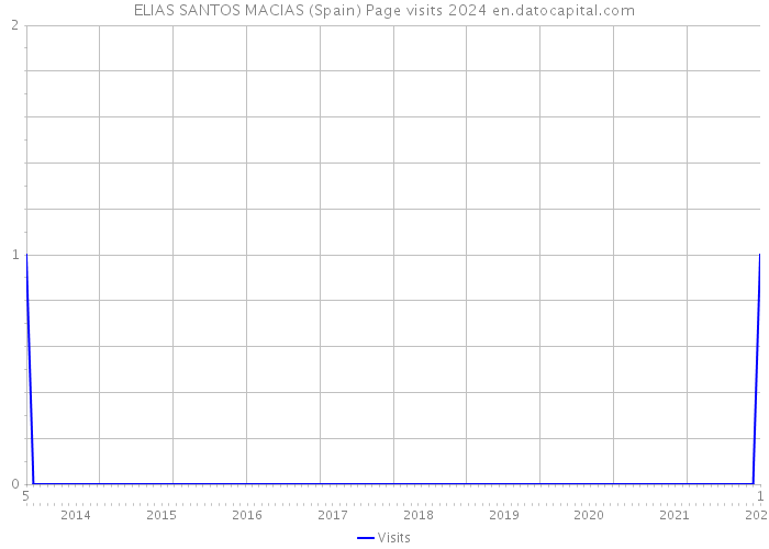 ELIAS SANTOS MACIAS (Spain) Page visits 2024 