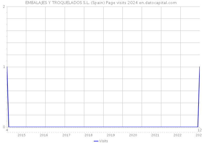 EMBALAJES Y TROQUELADOS S.L. (Spain) Page visits 2024 