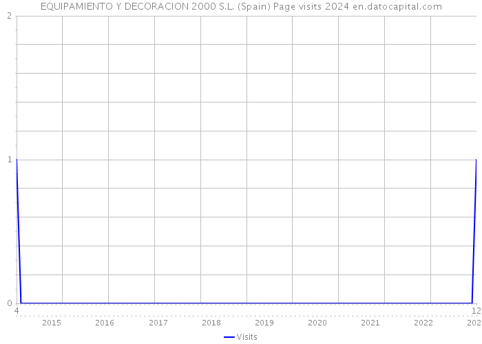 EQUIPAMIENTO Y DECORACION 2000 S.L. (Spain) Page visits 2024 