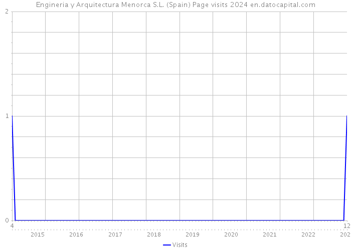 Engineria y Arquitectura Menorca S.L. (Spain) Page visits 2024 