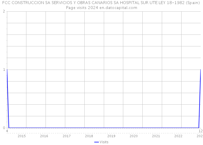 FCC CONSTRUCCION SA SERVICIOS Y OBRAS CANARIOS SA HOSPITAL SUR UTE LEY 18-1982 (Spain) Page visits 2024 