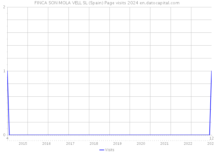 FINCA SON MOLA VELL SL (Spain) Page visits 2024 