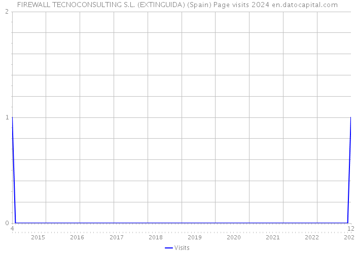 FIREWALL TECNOCONSULTING S.L. (EXTINGUIDA) (Spain) Page visits 2024 