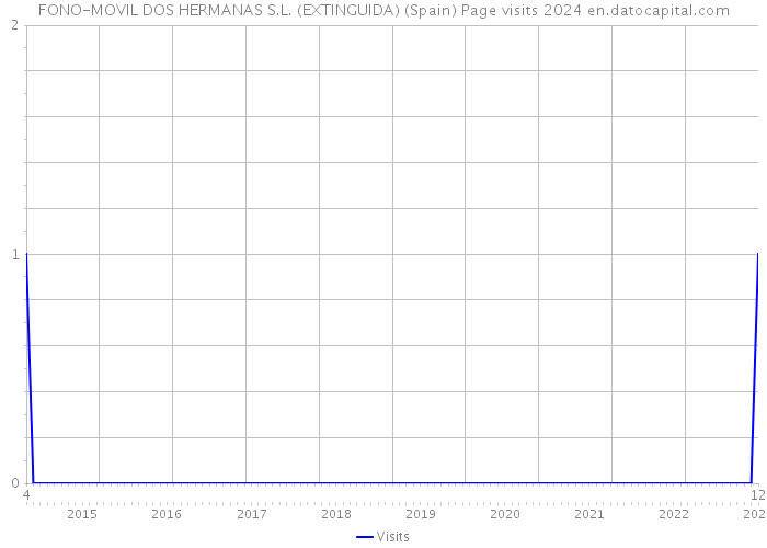 FONO-MOVIL DOS HERMANAS S.L. (EXTINGUIDA) (Spain) Page visits 2024 