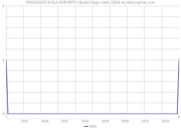 FRANCISCO AVILA EXPOSITO (Spain) Page visits 2024 