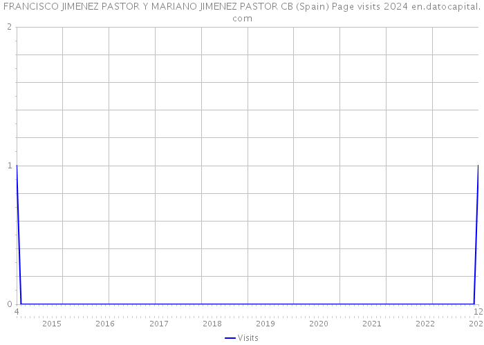 FRANCISCO JIMENEZ PASTOR Y MARIANO JIMENEZ PASTOR CB (Spain) Page visits 2024 