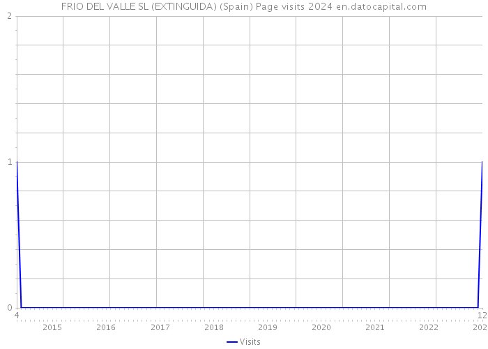 FRIO DEL VALLE SL (EXTINGUIDA) (Spain) Page visits 2024 