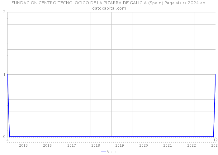 FUNDACION CENTRO TECNOLOGICO DE LA PIZARRA DE GALICIA (Spain) Page visits 2024 