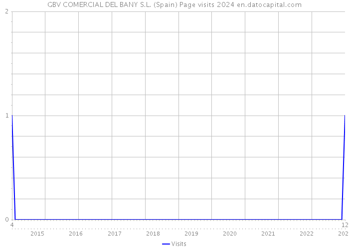 GBV COMERCIAL DEL BANY S.L. (Spain) Page visits 2024 