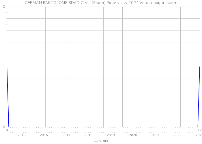 GERMAN BARTOLOME SDAD CIVIL (Spain) Page visits 2024 