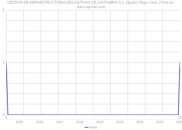 GESTION DE INFRAESTRUCTURAS EDUCATIVAS DE CANTABRIA S L. (Spain) Page visits 2024 