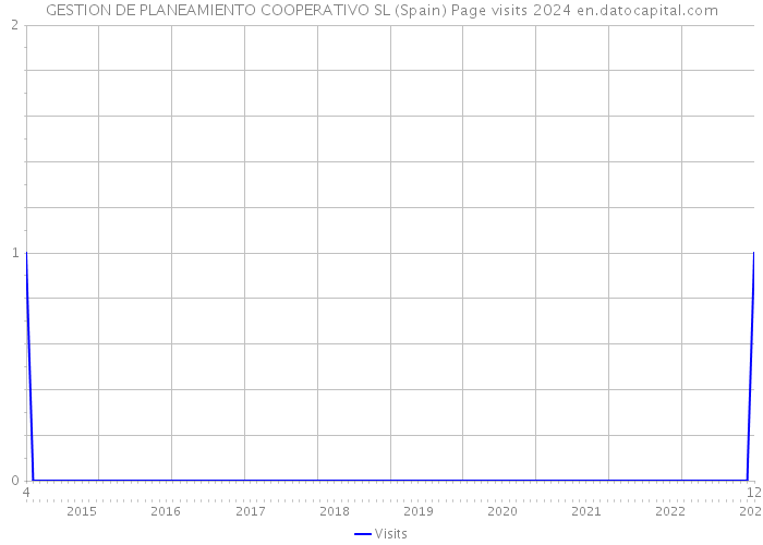 GESTION DE PLANEAMIENTO COOPERATIVO SL (Spain) Page visits 2024 