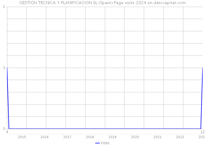GESTION TECNICA Y PLANIFICACION SL (Spain) Page visits 2024 