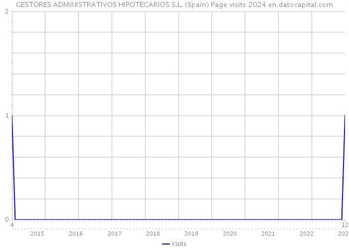 GESTORES ADMINISTRATIVOS HIPOTECARIOS S.L. (Spain) Page visits 2024 