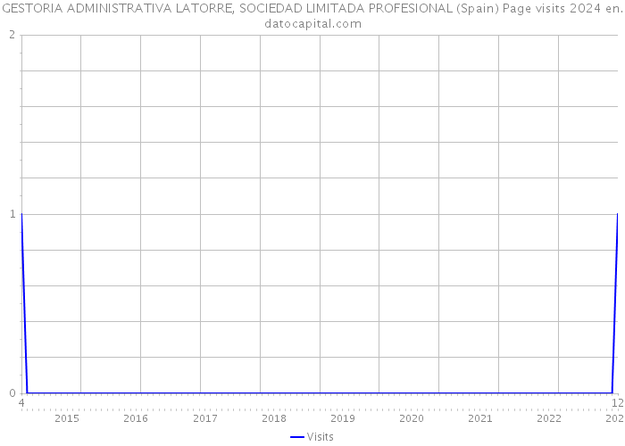 GESTORIA ADMINISTRATIVA LATORRE, SOCIEDAD LIMITADA PROFESIONAL (Spain) Page visits 2024 