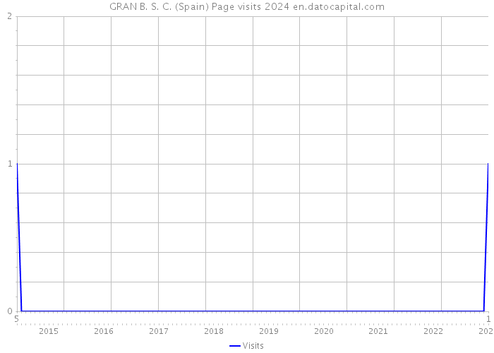 GRAN B. S. C. (Spain) Page visits 2024 