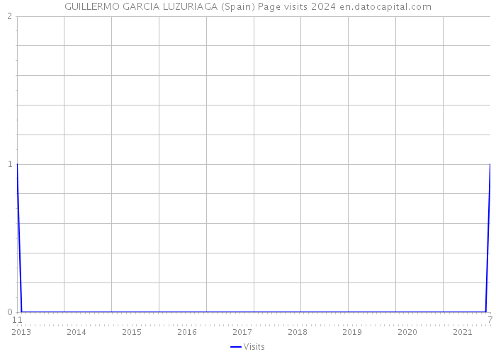 GUILLERMO GARCIA LUZURIAGA (Spain) Page visits 2024 