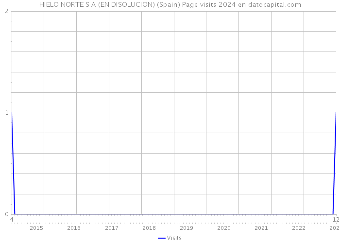 HIELO NORTE S A (EN DISOLUCION) (Spain) Page visits 2024 