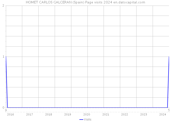 HOMET CARLOS GALCERAN (Spain) Page visits 2024 