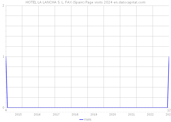 HOTEL LA LANCHA S. L. FAX (Spain) Page visits 2024 