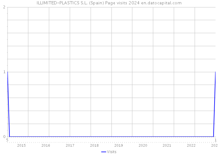 ILLIMITED-PLASTICS S.L. (Spain) Page visits 2024 