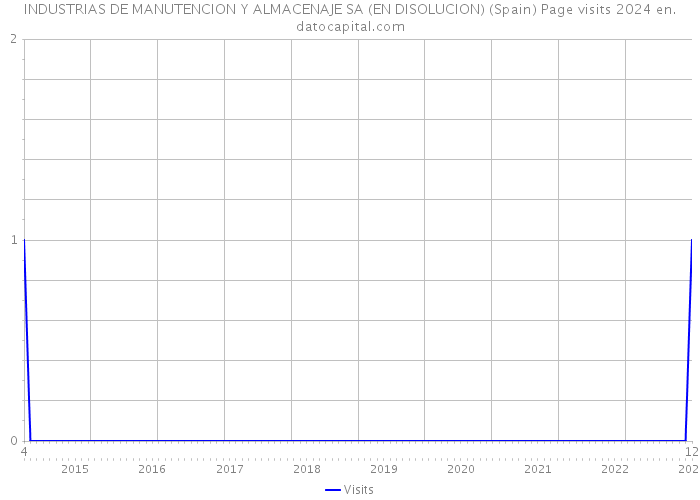 INDUSTRIAS DE MANUTENCION Y ALMACENAJE SA (EN DISOLUCION) (Spain) Page visits 2024 