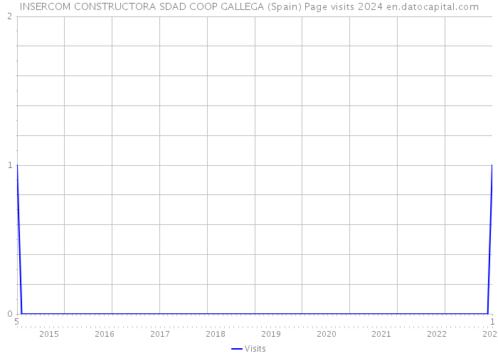 INSERCOM CONSTRUCTORA SDAD COOP GALLEGA (Spain) Page visits 2024 