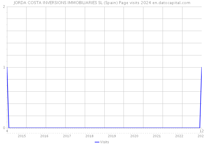 JORDA COSTA INVERSIONS IMMOBILIARIES SL (Spain) Page visits 2024 