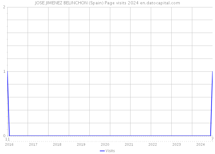 JOSE JIMENEZ BELINCHON (Spain) Page visits 2024 