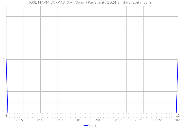 JOSE MARIA BORRAS S.A. (Spain) Page visits 2024 