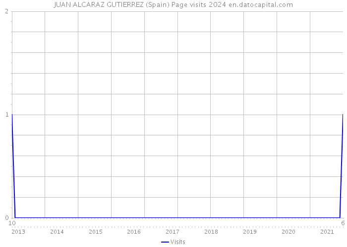 JUAN ALCARAZ GUTIERREZ (Spain) Page visits 2024 