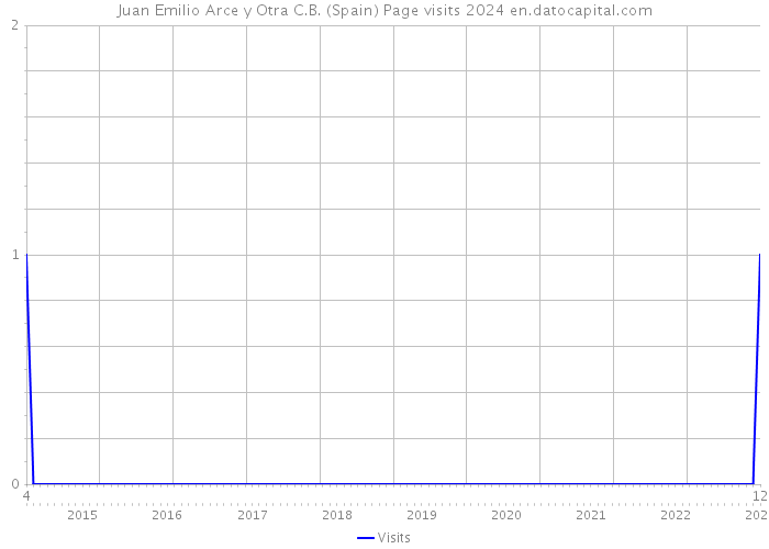 Juan Emilio Arce y Otra C.B. (Spain) Page visits 2024 