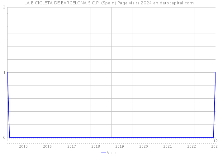 LA BICICLETA DE BARCELONA S.C.P. (Spain) Page visits 2024 