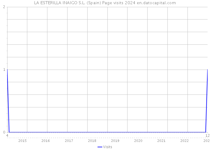 LA ESTERILLA INAIGO S.L. (Spain) Page visits 2024 