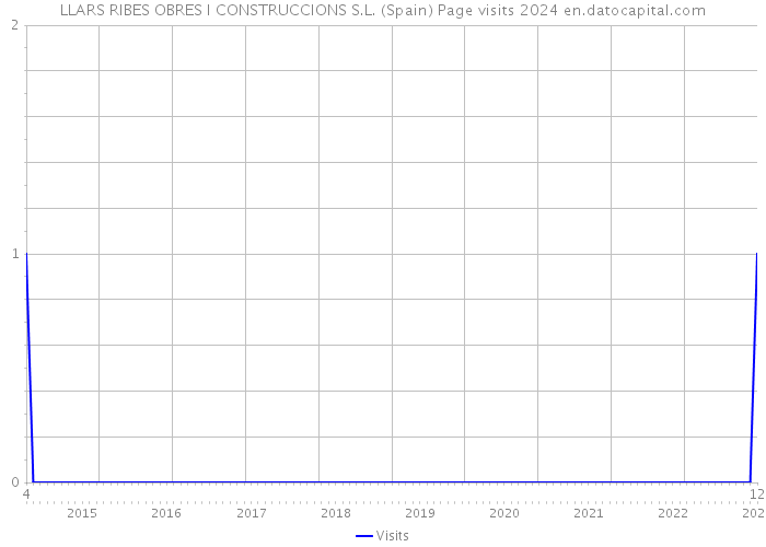 LLARS RIBES OBRES I CONSTRUCCIONS S.L. (Spain) Page visits 2024 
