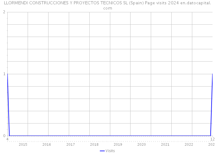 LLORMENDI CONSTRUCCIONES Y PROYECTOS TECNICOS SL (Spain) Page visits 2024 
