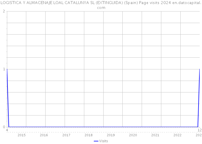 LOGISTICA Y ALMACENAJE LOAL CATALUNYA SL (EXTINGUIDA) (Spain) Page visits 2024 