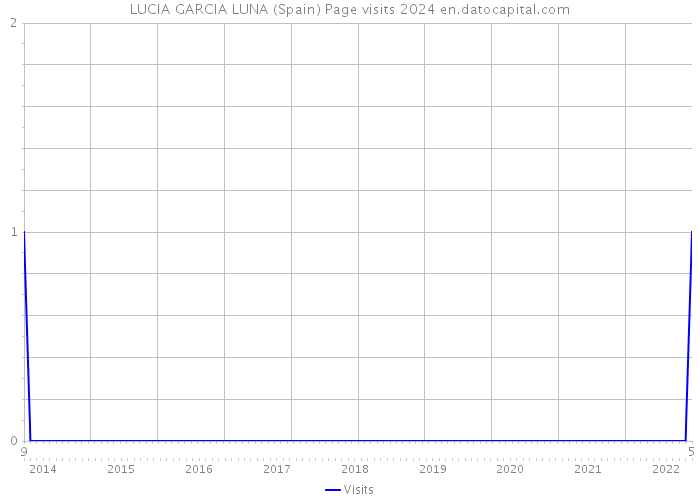 LUCIA GARCIA LUNA (Spain) Page visits 2024 
