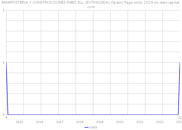 MAMPOSTERIA Y CONSTRUCCIONES RIBES SLL. (EXTINGUIDA) (Spain) Page visits 2024 