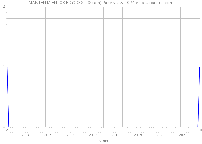 MANTENIMIENTOS EDYCO SL. (Spain) Page visits 2024 