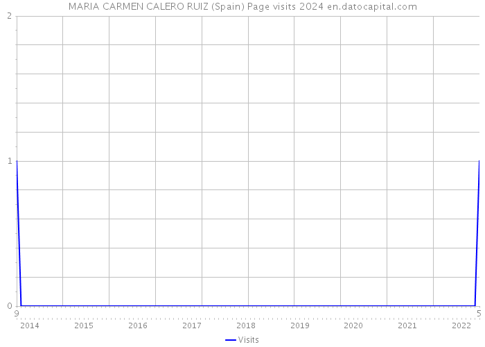 MARIA CARMEN CALERO RUIZ (Spain) Page visits 2024 