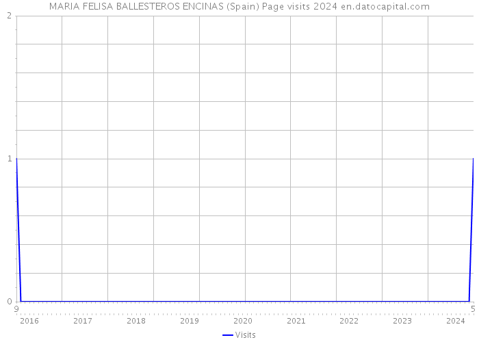 MARIA FELISA BALLESTEROS ENCINAS (Spain) Page visits 2024 