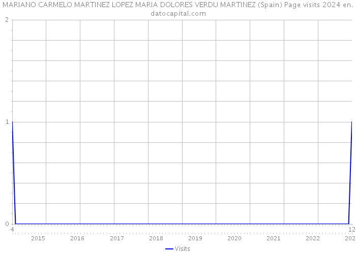 MARIANO CARMELO MARTINEZ LOPEZ MARIA DOLORES VERDU MARTINEZ (Spain) Page visits 2024 