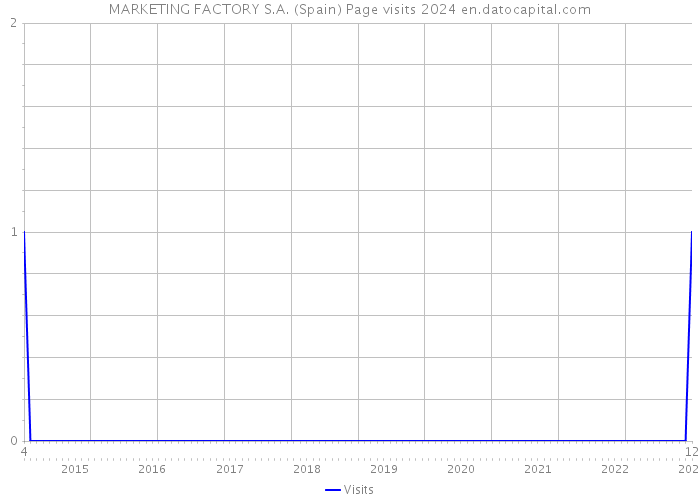 MARKETING FACTORY S.A. (Spain) Page visits 2024 