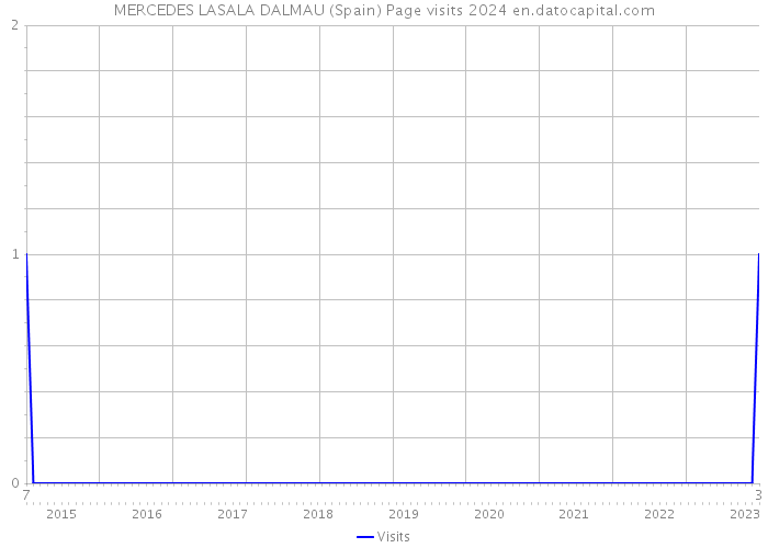 MERCEDES LASALA DALMAU (Spain) Page visits 2024 