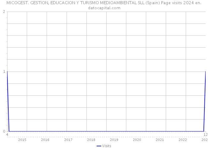 MICOGEST. GESTION, EDUCACION Y TURISMO MEDIOAMBIENTAL SLL (Spain) Page visits 2024 