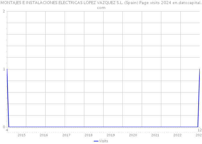 MONTAJES E INSTALACIONES ELECTRICAS LOPEZ VAZQUEZ S.L. (Spain) Page visits 2024 