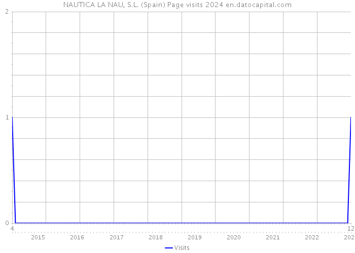 NAUTICA LA NAU, S.L. (Spain) Page visits 2024 