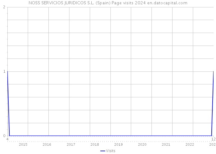 NOSS SERVICIOS JURIDICOS S.L. (Spain) Page visits 2024 