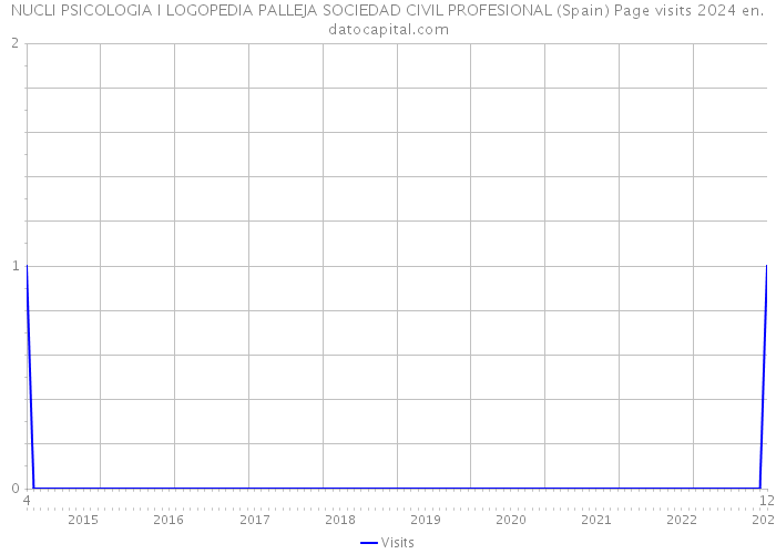 NUCLI PSICOLOGIA I LOGOPEDIA PALLEJA SOCIEDAD CIVIL PROFESIONAL (Spain) Page visits 2024 